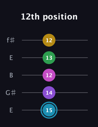 G Augmented 7th Sharp 9th guitar tab — 12th position (15 14 12 13 12) in Open D (f♯DF♯AD) · Capo 2