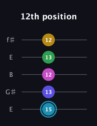 G Augmented 9th Sharp 13th guitar tab — 12th position (15 13 12 13 12) in Open D (f♯DF♯AD) · Capo 2