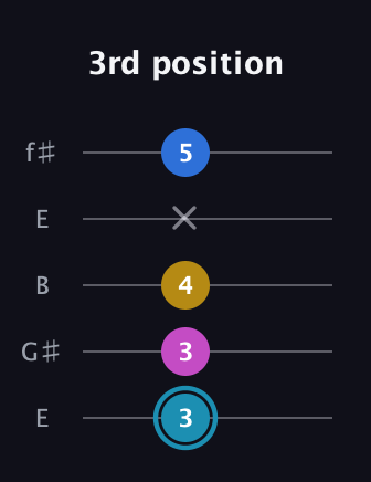 G Augmented Flat 9th guitar tab — 3rd position (3 3 4 x 5) in Open D (f♯DF♯AD) · Capo 2