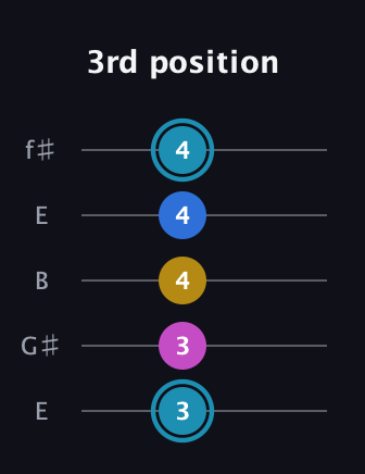 G Augmented Flat 9th guitar tab — 3rd position (3 3 4 4 4) in Open D (f♯DF♯AD) · Capo 2