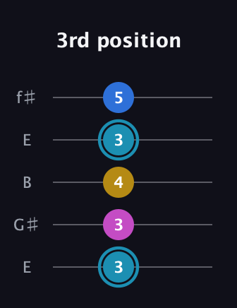 G Augmented Flat 9th guitar tab — 3rd position (3 3 4 3 5) in Open D (f♯DF♯AD) · Capo 2