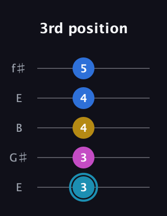 G Augmented Flat 9th guitar tab — 3rd position (3 3 4 4 5) in Open D (f♯DF♯AD) · Capo 2