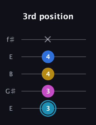 G Augmented Flat 9th guitar tab — 3rd position (3 3 4 4 x) in Open D (f♯DF♯AD) · Capo 2