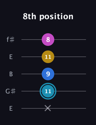 G Augmented Flat 9th guitar tab — 8th position (x 11 9 11 8) in Open D (f♯DF♯AD) · Capo 2
