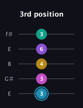 G Augmented-major 7th Sharp 9th guitar tab — 3rd position (3 3 4 6 3) in Open D (f♯DF♯AD) · Capo 2