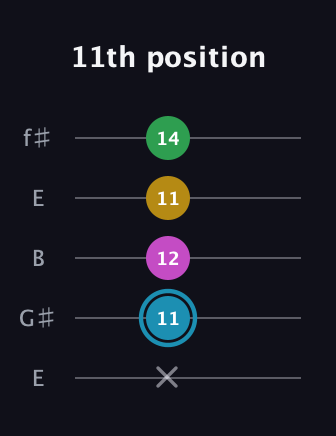 G Augmented Sharp 13th guitar tab — 11th position (x 11 12 11 14) in Open D (f♯DF♯AD) · Capo 2