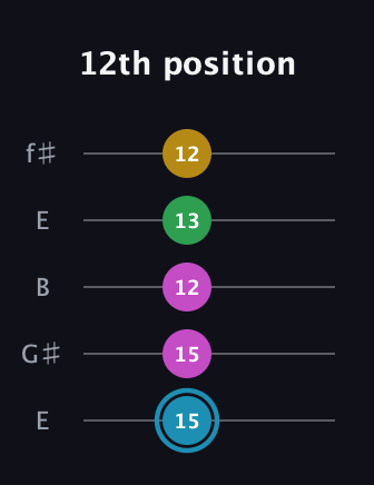 G Augmented Sharp 13th guitar tab — 12th position (15 15 12 13 12) in Open D (f♯DF♯AD) · Capo 2