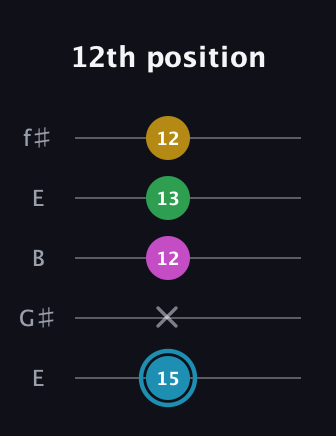 G Augmented Sharp 13th guitar tab — 12th position (15 x 12 13 12) in Open D (f♯DF♯AD) · Capo 2