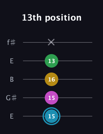 G Augmented Sharp 13th guitar tab — 13th position (15 15 16 13 x) in Open D (f♯DF♯AD) · Capo 2