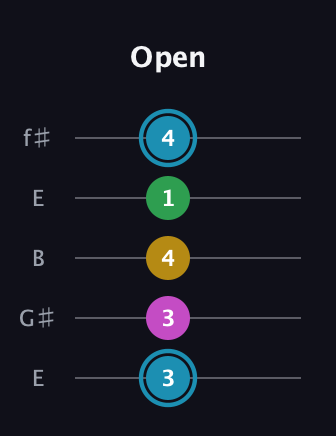 G Augmented Sharp 13th guitar tab — Open (3 3 4 1 4) in Open D (f♯DF♯AD) · Capo 2