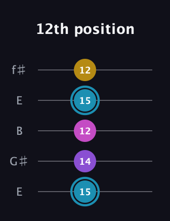 G Augmented Sharp 9th guitar tab — 12th position (15 14 12 15 12) in Open D (f♯DF♯AD) · Capo 2