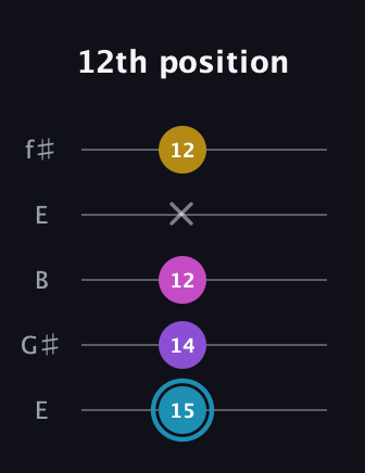 G Augmented Sharp 9th guitar tab — 12th position (15 14 12 x 12) in Open D (f♯DF♯AD) · Capo 2