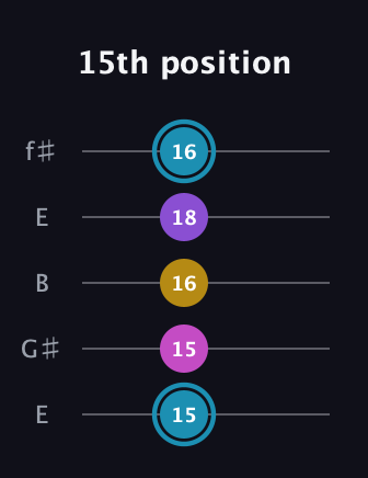 G Augmented Sharp 9th guitar tab — 15th position (15 15 16 18 16) in Open D (f♯DF♯AD) · Capo 2