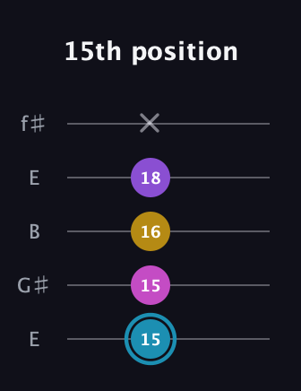 G Augmented Sharp 9th guitar tab — 15th position (15 15 16 18 x) in Open D (f♯DF♯AD) · Capo 2