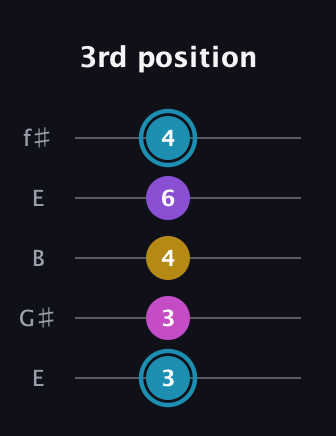 G Augmented Sharp 9th guitar tab — 3rd position (3 3 4 6 4) in Open D (f♯DF♯AD) · Capo 2