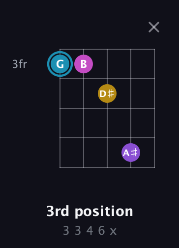 G Augmented Sharp 9th guitar chord — 3rd position (3 3 4 6 x) fretboard diagram in Open D (f♯DF♯AD) · Capo 2