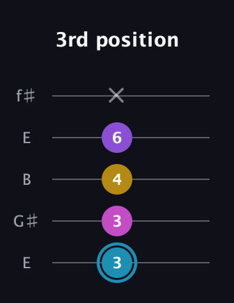 G Augmented Sharp 9th guitar tab — 3rd position (3 3 4 6 x) in Open D (f♯DF♯AD) · Capo 2