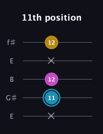 G Augmented guitar tab — 11th position (x 11 12 x 12) in Open D (f♯DF♯AD) · Capo 2