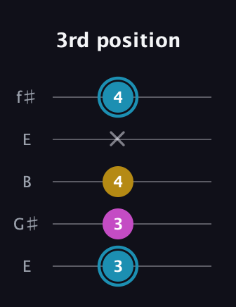 G Augmented guitar tab — 3rd position (3 3 4 x 4) in Open D (f♯DF♯AD) · Capo 2