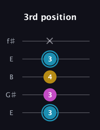 G Augmented guitar tab — 3rd position (3 3 4 3 x) in Open D (f♯DF♯AD) · Capo 2
