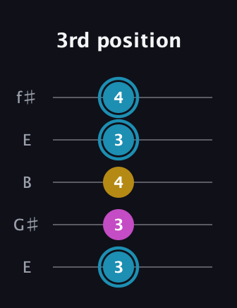 G Augmented guitar tab — 3rd position (3 3 4 3 4) in Open D (f♯DF♯AD) · Capo 2
