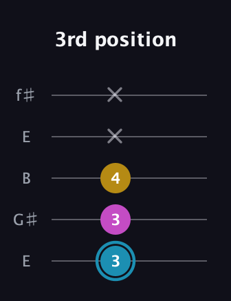 G Augmented guitar tab — 3rd position (3 3 4 x x) in Open D (f♯DF♯AD) · Capo 2