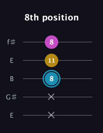G Augmented guitar tab — 8th position (x x 8 11 8) in Open D (f♯DF♯AD) · Capo 2