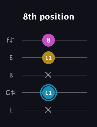 G Augmented guitar tab — 8th position (x 11 x 11 8) in Open D (f♯DF♯AD) · Capo 2
