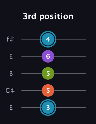 G Diminished 7th Sharp 9th guitar tab — 3rd position (3 5 5 6 4) in Open D (f♯DF♯AD) · Capo 2