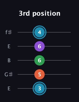 G Diminished Sharp 13th guitar tab — 3rd position (3 5 6 6 4) in Open D (f♯DF♯AD) · Capo 2