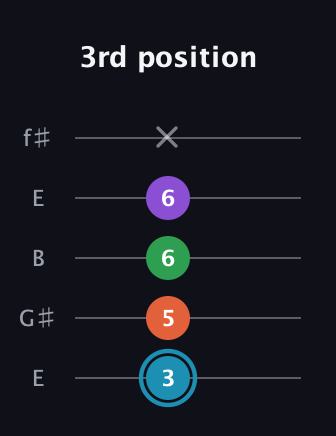 G Diminished Sharp 13th guitar tab — 3rd position (3 5 6 6 x) in Open D (f♯DF♯AD) · Capo 2