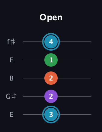 G Diminished Sharp 13th guitar tab — Open (3 2 2 1 4) in Open D (f♯DF♯AD) · Capo 2