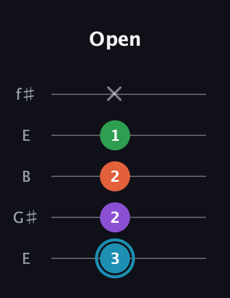 G Diminished Sharp 13th guitar tab — Open (3 2 2 1 x) in Open D (f♯DF♯AD) · Capo 2