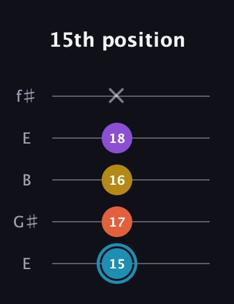 G Diminished Sharp 5th guitar tab — 15th position (15 17 16 18 x) in Open D (f♯DF♯AD) · Capo 2
