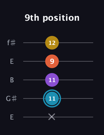G Diminished Sharp 5th guitar tab — 9th position (x 11 11 9 12) in Open D (f♯DF♯AD) · Capo 2