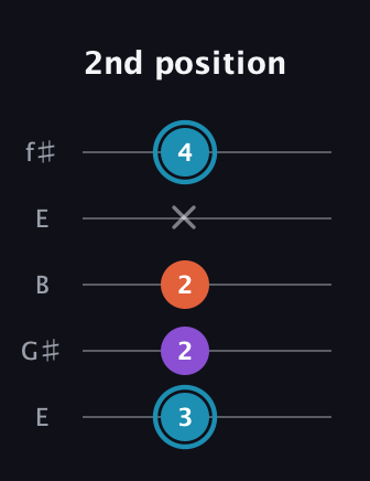 G Diminished Sharp 9th guitar tab — 2nd position (3 2 2 x 4) in Open D (f♯DF♯AD) · Capo 2