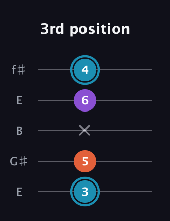 G Diminished Sharp 9th guitar tab — 3rd position (3 5 x 6 4) in Open D (f♯DF♯AD) · Capo 2