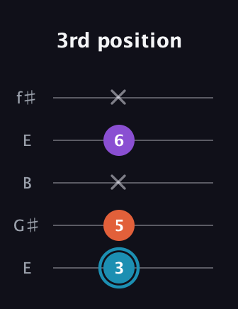 G Diminished Sharp 9th guitar tab — 3rd position (3 5 x 6 x) in Open D (f♯DF♯AD) · Capo 2