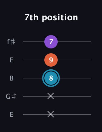 G Diminished Sharp 9th guitar tab — 7th position (x x 8 9 7) in Open D (f♯DF♯AD) · Capo 2