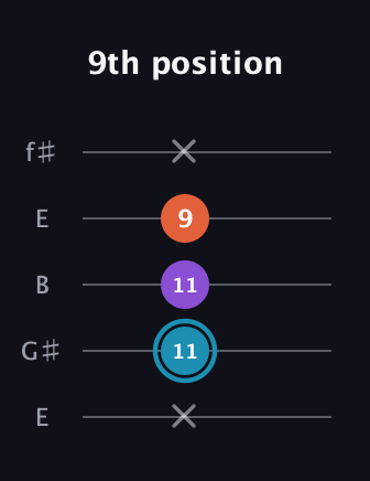 G Diminished Sharp 9th guitar tab — 9th position (x 11 11 9 x) in Open D (f♯DF♯AD) · Capo 2