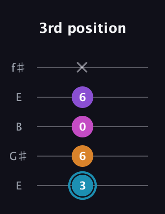 G Major Sharp 9th guitar tab — 3rd position (3 6 0 6 x) in Open D (f♯DF♯AD) · Capo 2