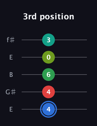 G♯ Augmented 7th Added 13th guitar tab — 3rd position (4 4 6 0 3) in Open D (f♯DF♯AD) · Capo 2