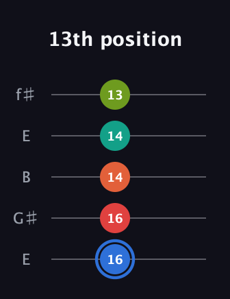 G♯ Augmented 7th Added 4th guitar tab — 13th position (16 16 14 14 13) in Open D (f♯DF♯AD) · Capo 2