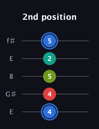 G♯ Augmented 7th Flat 13th guitar tab — 2nd position (4 4 5 2 5) in Open D (f♯DF♯AD) · Capo 2