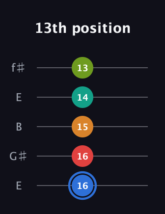G♯ Augmented 7th Flat 5th guitar tab — 13th position (16 16 15 14 13) in Open D (f♯DF♯AD) · Capo 2