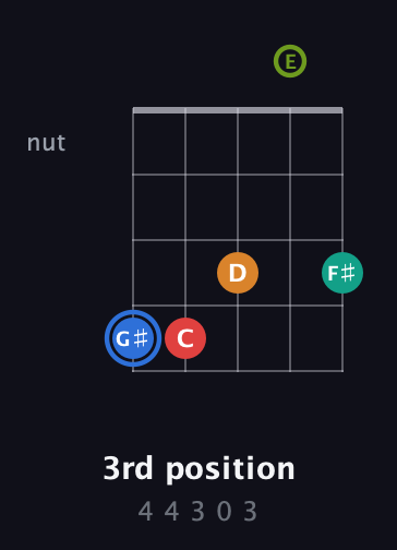 G♯ Augmented 7th Flat 5th guitar chord — 3rd position (4 4 3 0 3) fretboard diagram in Open D (f♯DF♯AD) · Capo 2