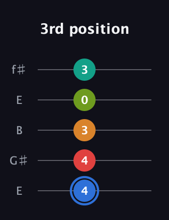 G♯ Augmented 7th Flat 5th guitar tab — 3rd position (4 4 3 0 3) in Open D (f♯DF♯AD) · Capo 2