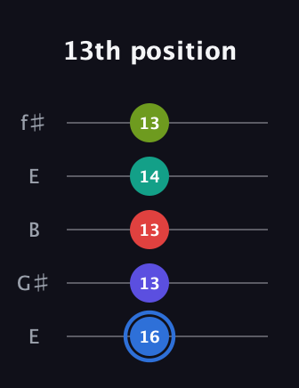 G♯ Augmented 7th Flat 9th guitar tab — 13th position (16 13 13 14 13) in Open D (f♯DF♯AD) · Capo 2