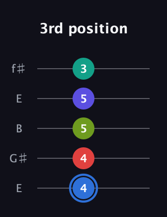 G♯ Augmented 7th Flat 9th guitar tab — 3rd position (4 4 5 5 3) in Open D (f♯DF♯AD) · Capo 2
