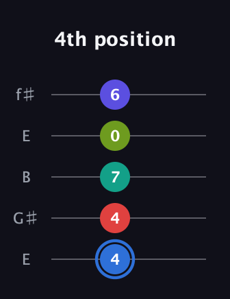 G♯ Augmented 7th Flat 9th guitar tab — 4th position (4 4 7 0 6) in Open D (f♯DF♯AD) · Capo 2